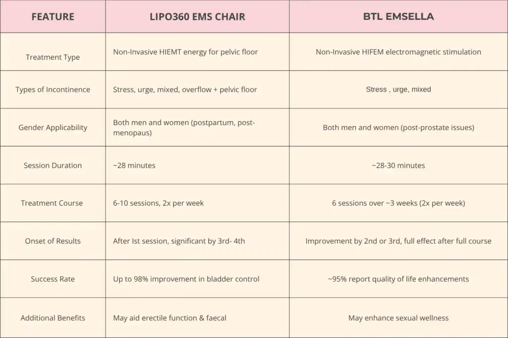 Table to show benefits of Lipo 360 for urinary incontinence Falkirk 