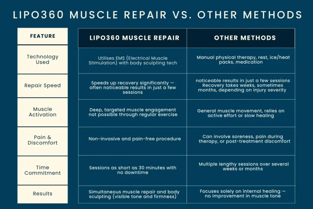 Revolutionising Muscle Repair: The Power of LIPO360 Body Sculpt Post-Injury 6 Key differences between LIPO360 Muscle Repair Falkirk and other Muscle Repair Methods including features